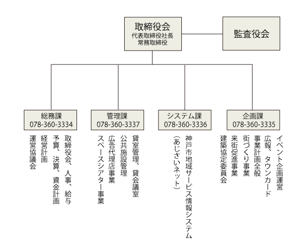 神戸ハーバーランド 組織図